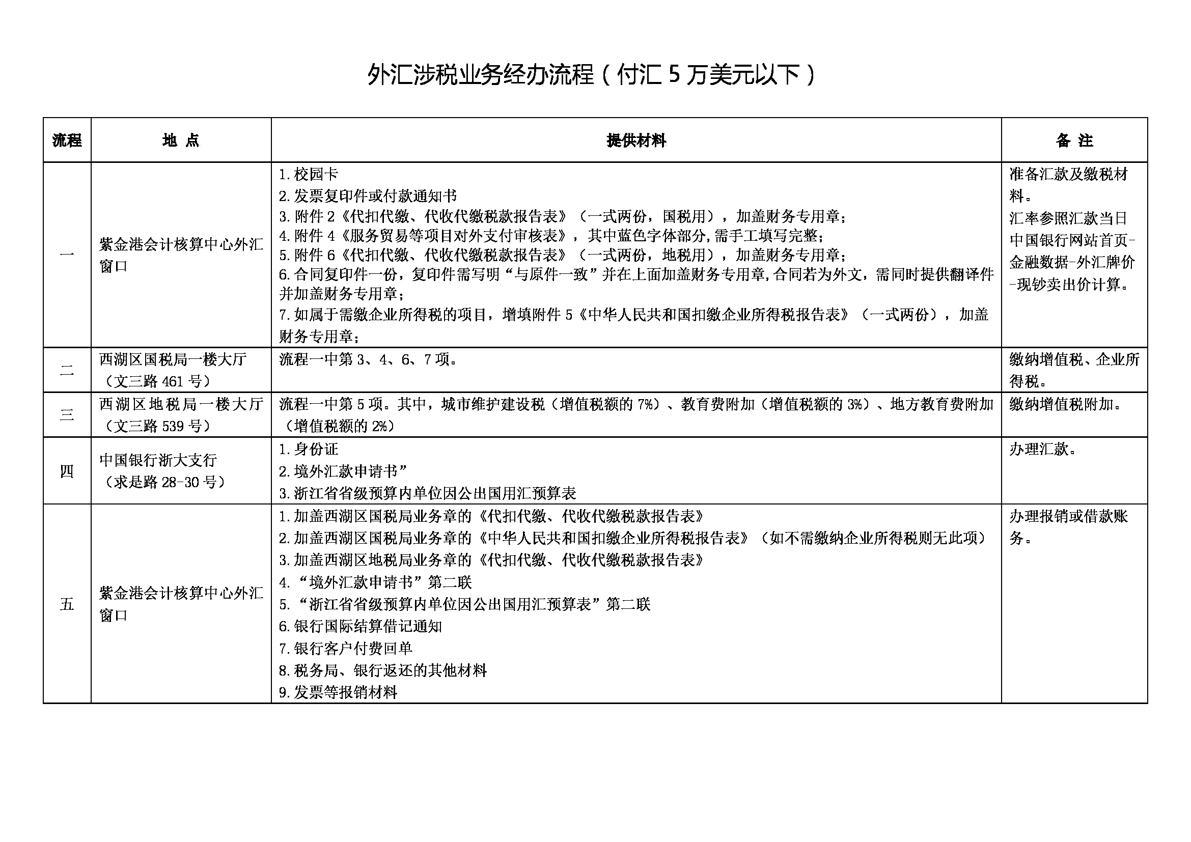 业务流程13：外汇涉税业务流程表