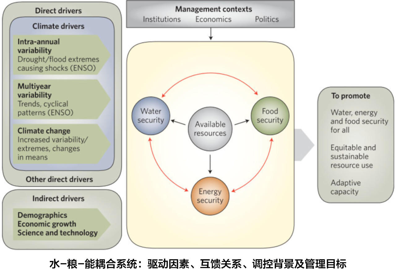 3水粮能耦合.jpg