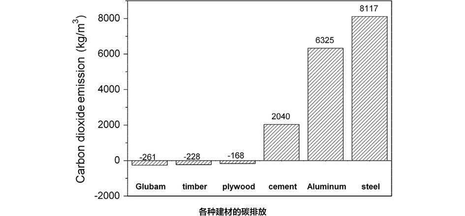 4各种建材的碳排放.jpg